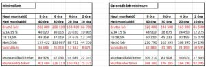 Munkabér adóterhei 2024-ben